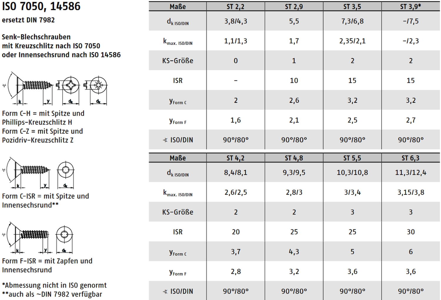 ISO 14586 ➤ Blechschrauben Senkkopf TX Spitze Zapfen